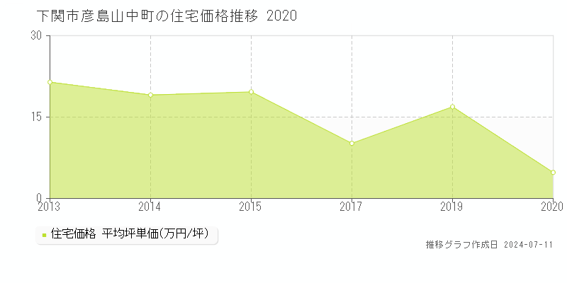 下関市彦島山中町の住宅価格推移グラフ 
