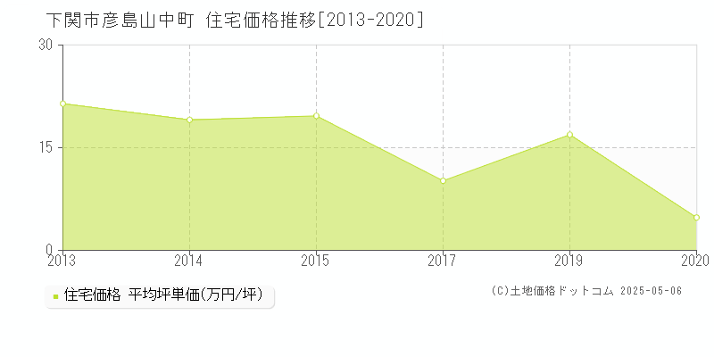 下関市彦島山中町の住宅価格推移グラフ 