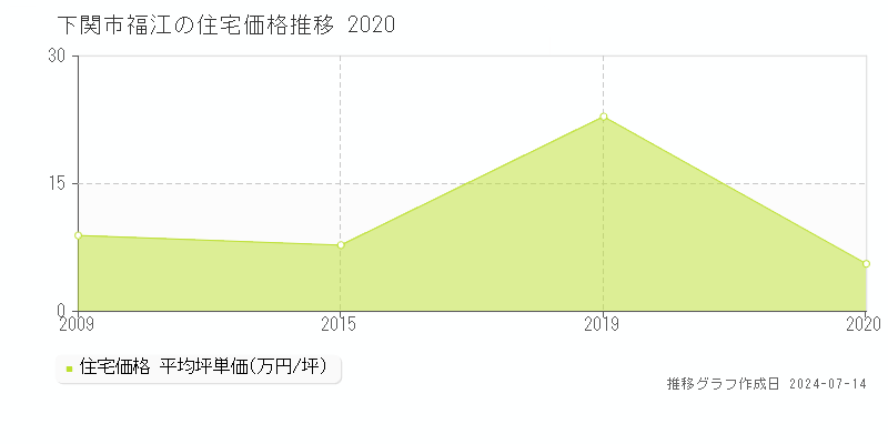 下関市福江の住宅価格推移グラフ 