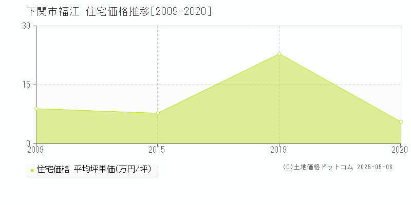 福江(下関市)の住宅価格推移グラフ(坪単価)[2009-2020年]