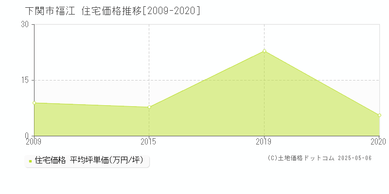 下関市福江の住宅価格推移グラフ 