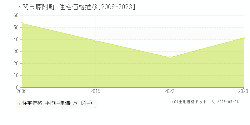 藤附町(下関市)の住宅価格推移グラフ(坪単価)[2008-2023年]