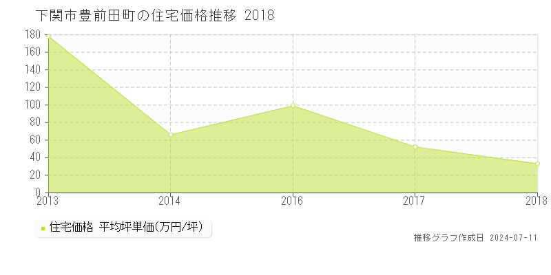下関市豊前田町の住宅価格推移グラフ 