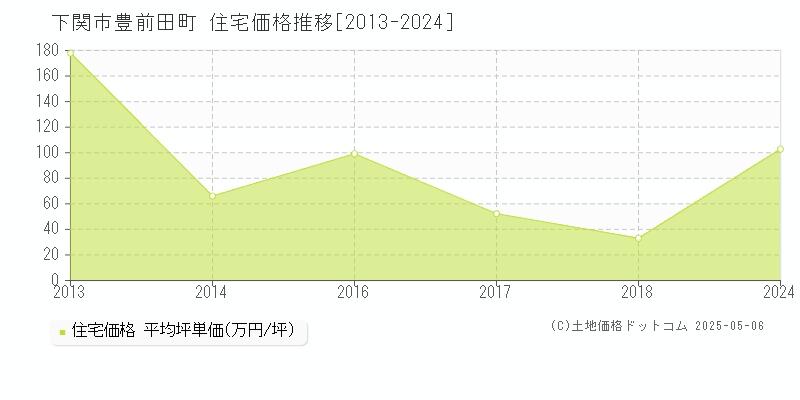 下関市豊前田町の住宅価格推移グラフ 