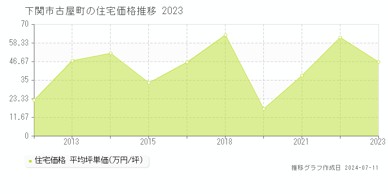下関市古屋町の住宅価格推移グラフ 