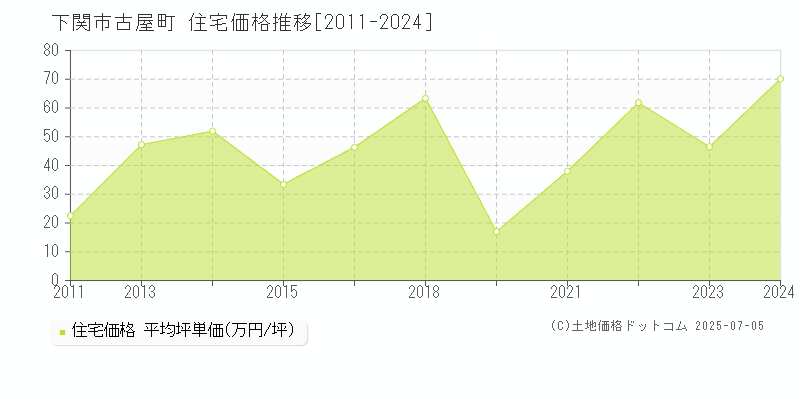 古屋町(下関市)の住宅価格推移グラフ(坪単価)[2011-2024年]