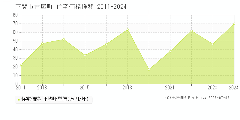 下関市古屋町の住宅価格推移グラフ 