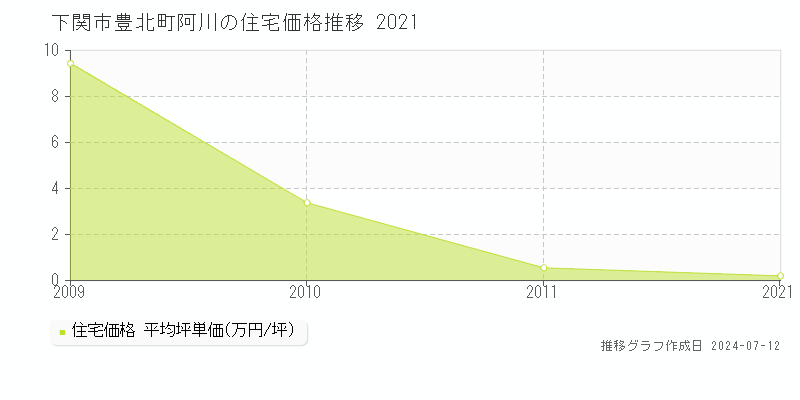下関市豊北町阿川の住宅価格推移グラフ 
