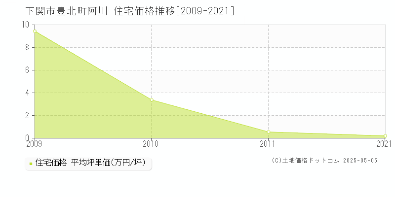 下関市豊北町阿川の住宅価格推移グラフ 