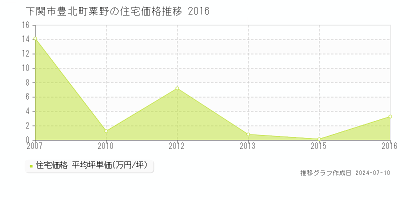 下関市豊北町粟野の住宅価格推移グラフ 