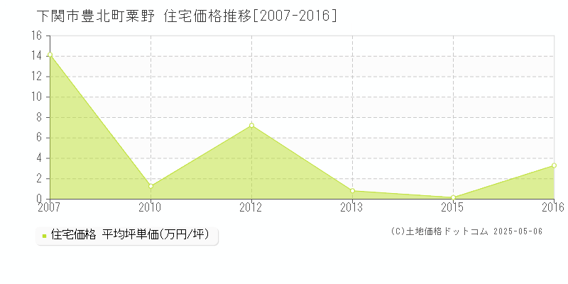 下関市豊北町粟野の住宅価格推移グラフ 