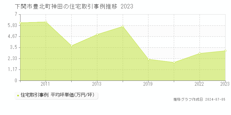 下関市豊北町神田の住宅価格推移グラフ 