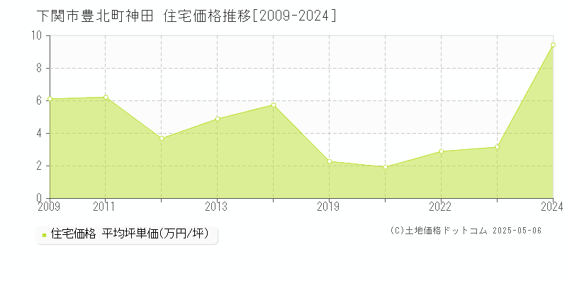 下関市豊北町神田の住宅価格推移グラフ 