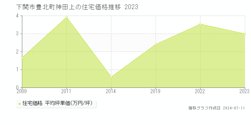 下関市豊北町神田上の住宅価格推移グラフ 