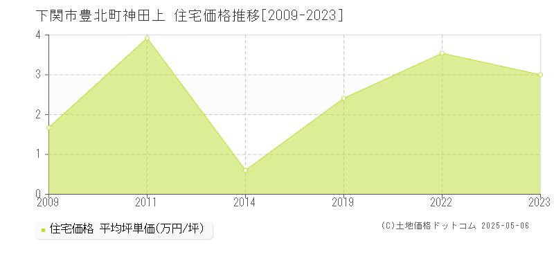 豊北町神田上(下関市)の住宅価格推移グラフ(坪単価)[2009-2023年]