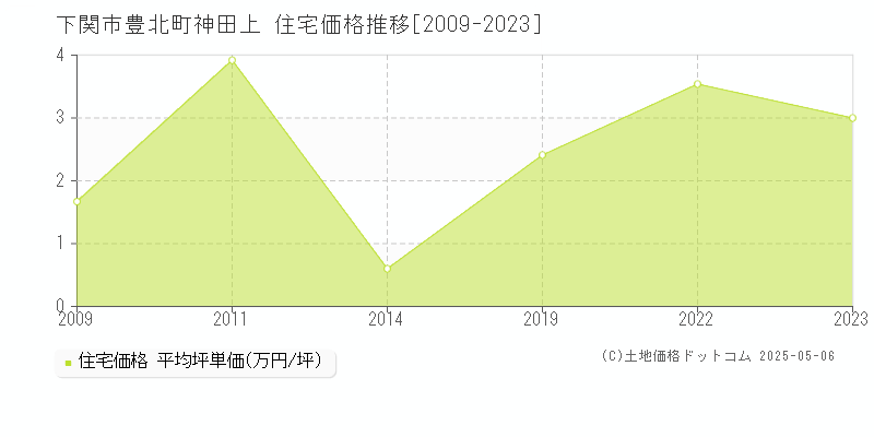 下関市豊北町神田上の住宅価格推移グラフ 