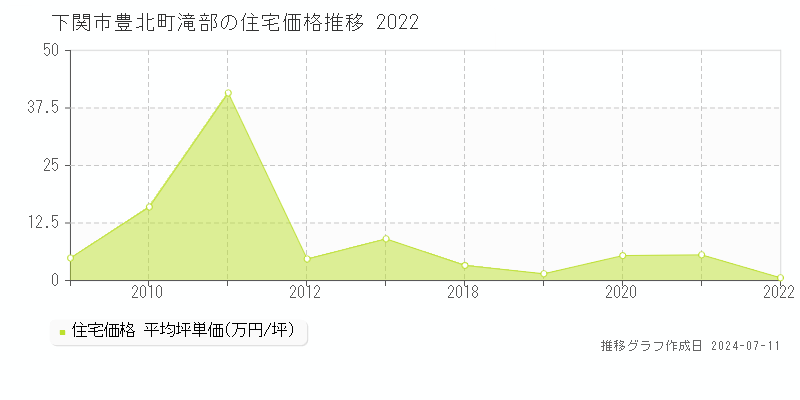 下関市豊北町滝部の住宅取引価格推移グラフ 