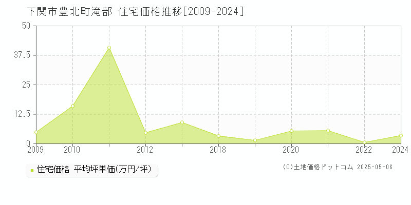 豊北町滝部(下関市)の住宅価格推移グラフ(坪単価)[2009-2024年]
