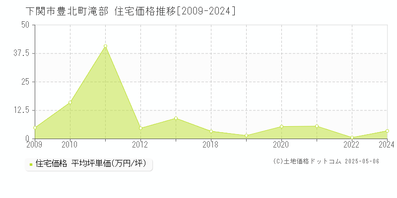 下関市豊北町滝部の住宅取引価格推移グラフ 