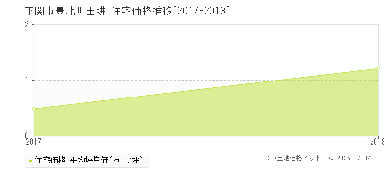 下関市豊北町田耕の住宅価格推移グラフ 