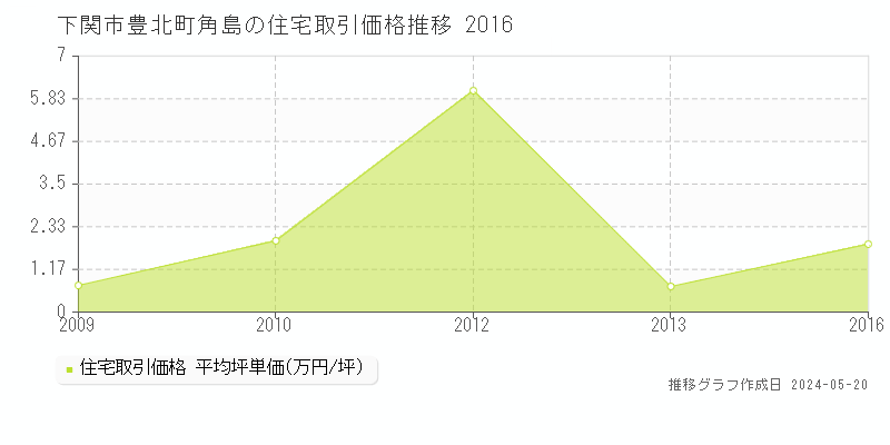 下関市豊北町角島の住宅価格推移グラフ 