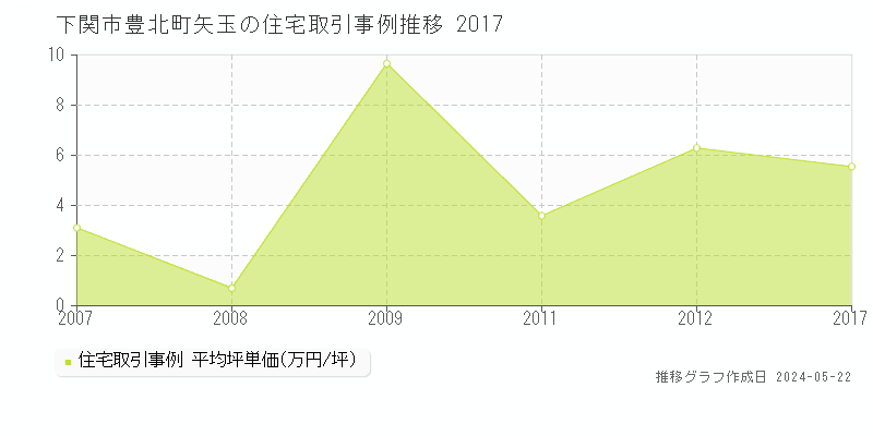 下関市豊北町矢玉の住宅価格推移グラフ 