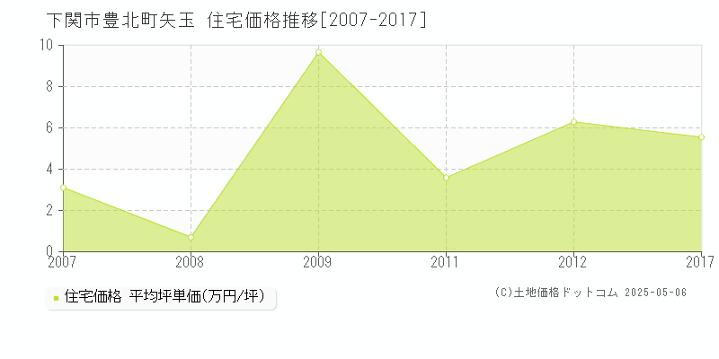 豊北町矢玉(下関市)の住宅価格推移グラフ(坪単価)[2007-2017年]