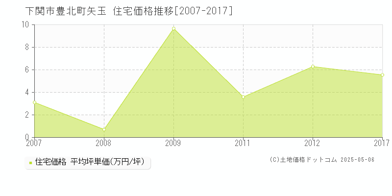 下関市豊北町矢玉の住宅価格推移グラフ 