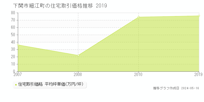 下関市細江町の住宅価格推移グラフ 