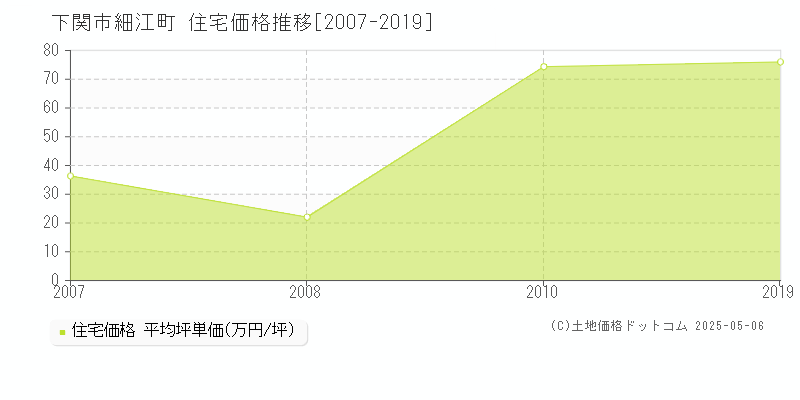 細江町(下関市)の住宅価格推移グラフ(坪単価)[2007-2019年]