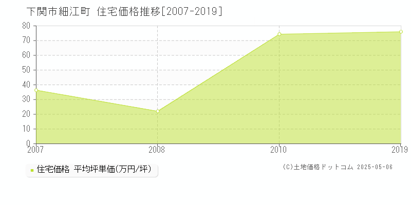 下関市細江町の住宅価格推移グラフ 