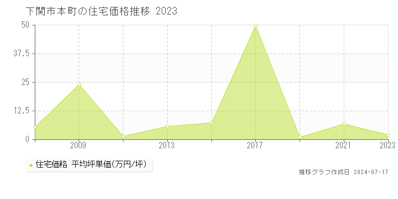 下関市本町の住宅価格推移グラフ 
