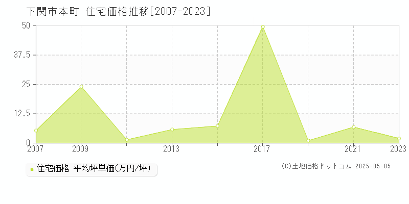 本町(下関市)の住宅価格推移グラフ(坪単価)[2007-2023年]