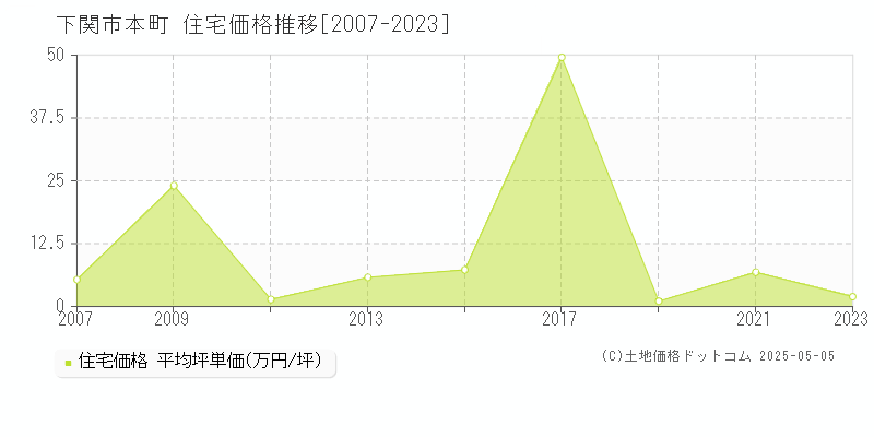 下関市本町の住宅価格推移グラフ 