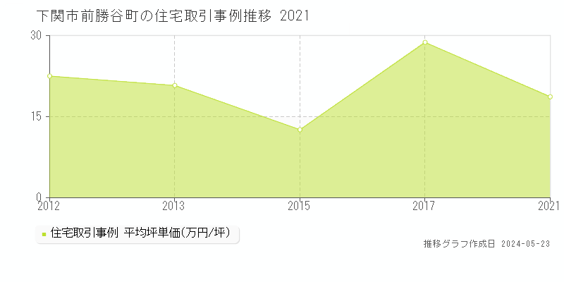 下関市前勝谷町の住宅価格推移グラフ 