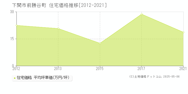前勝谷町(下関市)の住宅価格推移グラフ(坪単価)[2012-2021年]