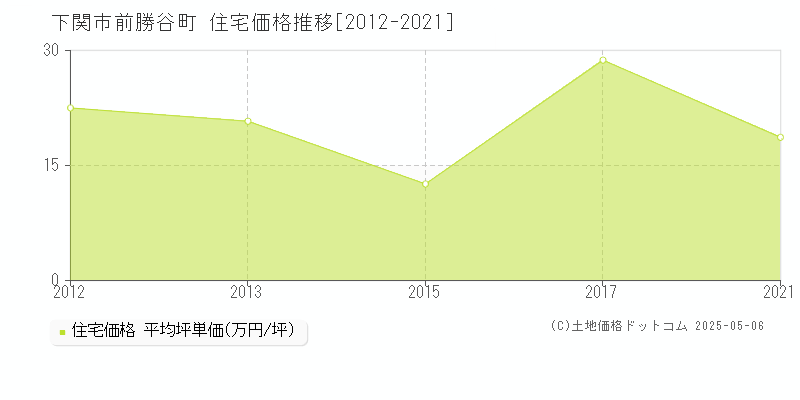 下関市前勝谷町の住宅価格推移グラフ 