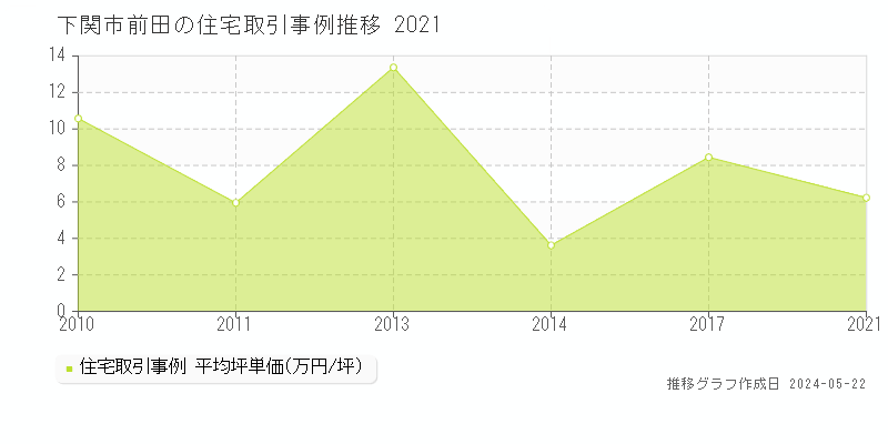 下関市前田の住宅価格推移グラフ 