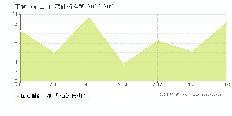 前田(下関市)の住宅価格推移グラフ(坪単価)[2010-2024年]