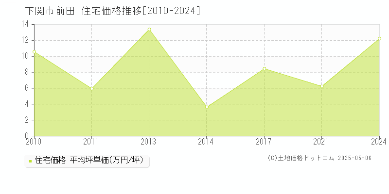 下関市前田の住宅価格推移グラフ 