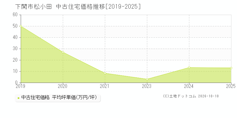 下関市松小田の中古住宅価格推移グラフ(坪単価)[2019-2025年]