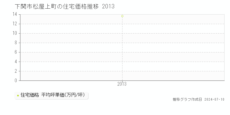 下関市松屋上町の住宅価格推移グラフ 
