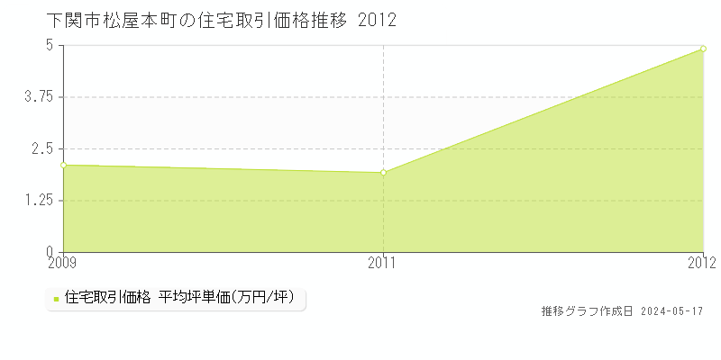 下関市松屋本町の住宅価格推移グラフ 