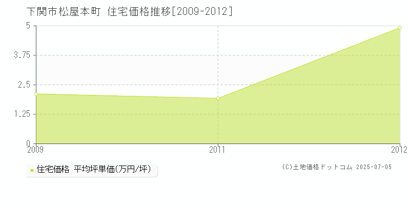松屋本町(下関市)の住宅価格推移グラフ(坪単価)[2009-2012年]