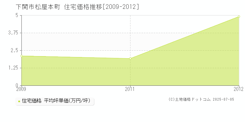 下関市松屋本町の住宅価格推移グラフ 
