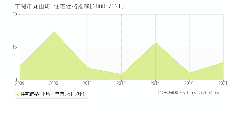 丸山町(下関市)の住宅価格推移グラフ(坪単価)[2008-2021年]