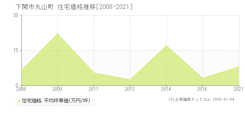 下関市丸山町の住宅価格推移グラフ 