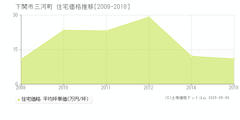 下関市三河町の住宅価格推移グラフ 