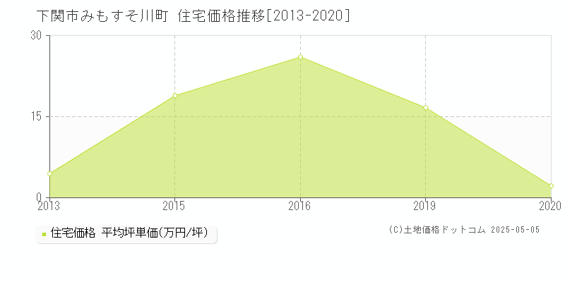 みもすそ川町(下関市)の住宅価格推移グラフ(坪単価)[2013-2020年]