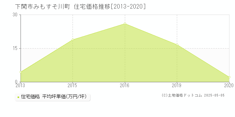 下関市みもすそ川町の住宅価格推移グラフ 